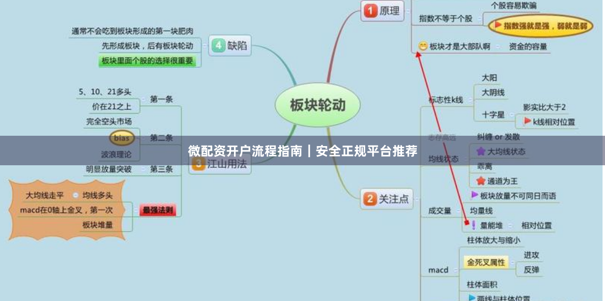 微配资开户流程指南｜安全正规平台推荐